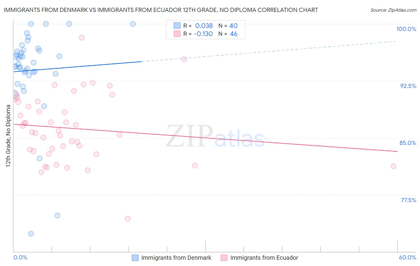 Immigrants from Denmark vs Immigrants from Ecuador 12th Grade, No Diploma