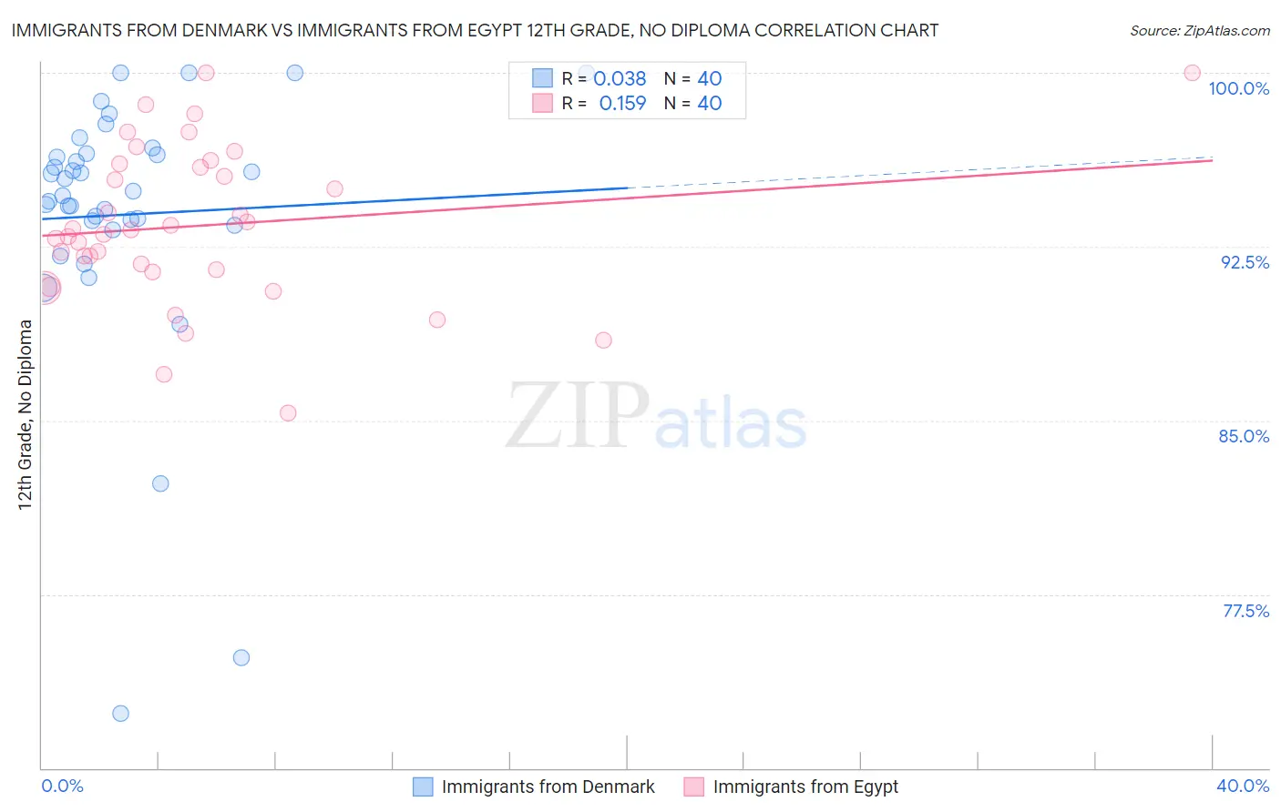 Immigrants from Denmark vs Immigrants from Egypt 12th Grade, No Diploma
