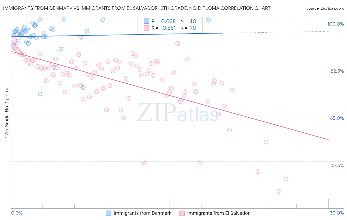 Immigrants from Denmark vs Immigrants from El Salvador 12th Grade, No Diploma