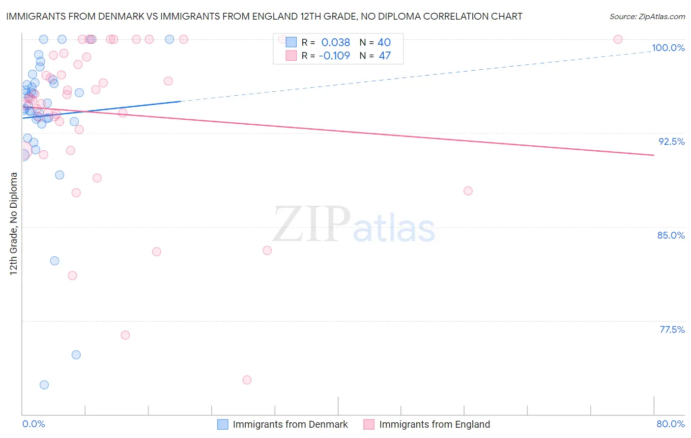 Immigrants from Denmark vs Immigrants from England 12th Grade, No Diploma