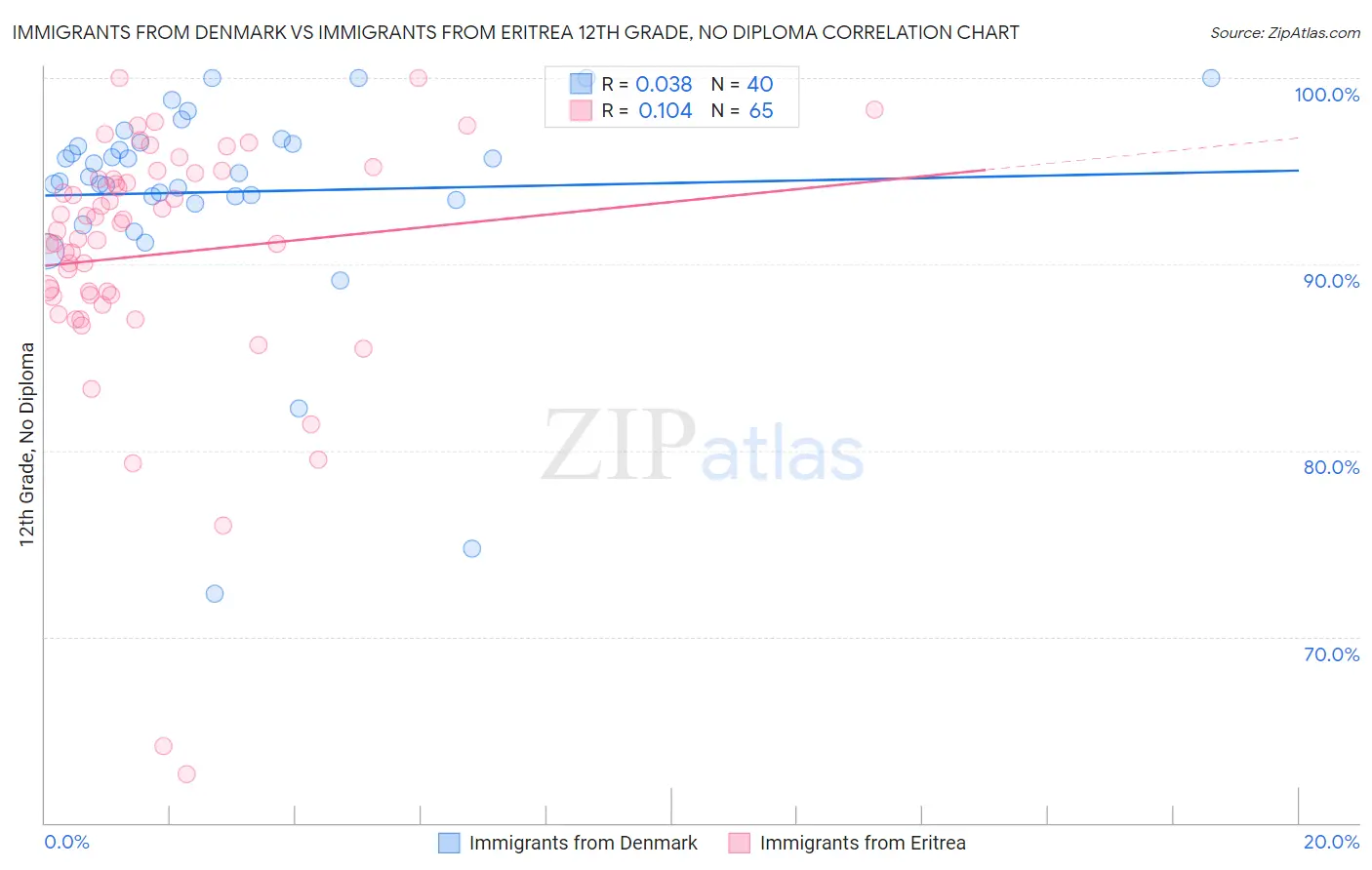 Immigrants from Denmark vs Immigrants from Eritrea 12th Grade, No Diploma