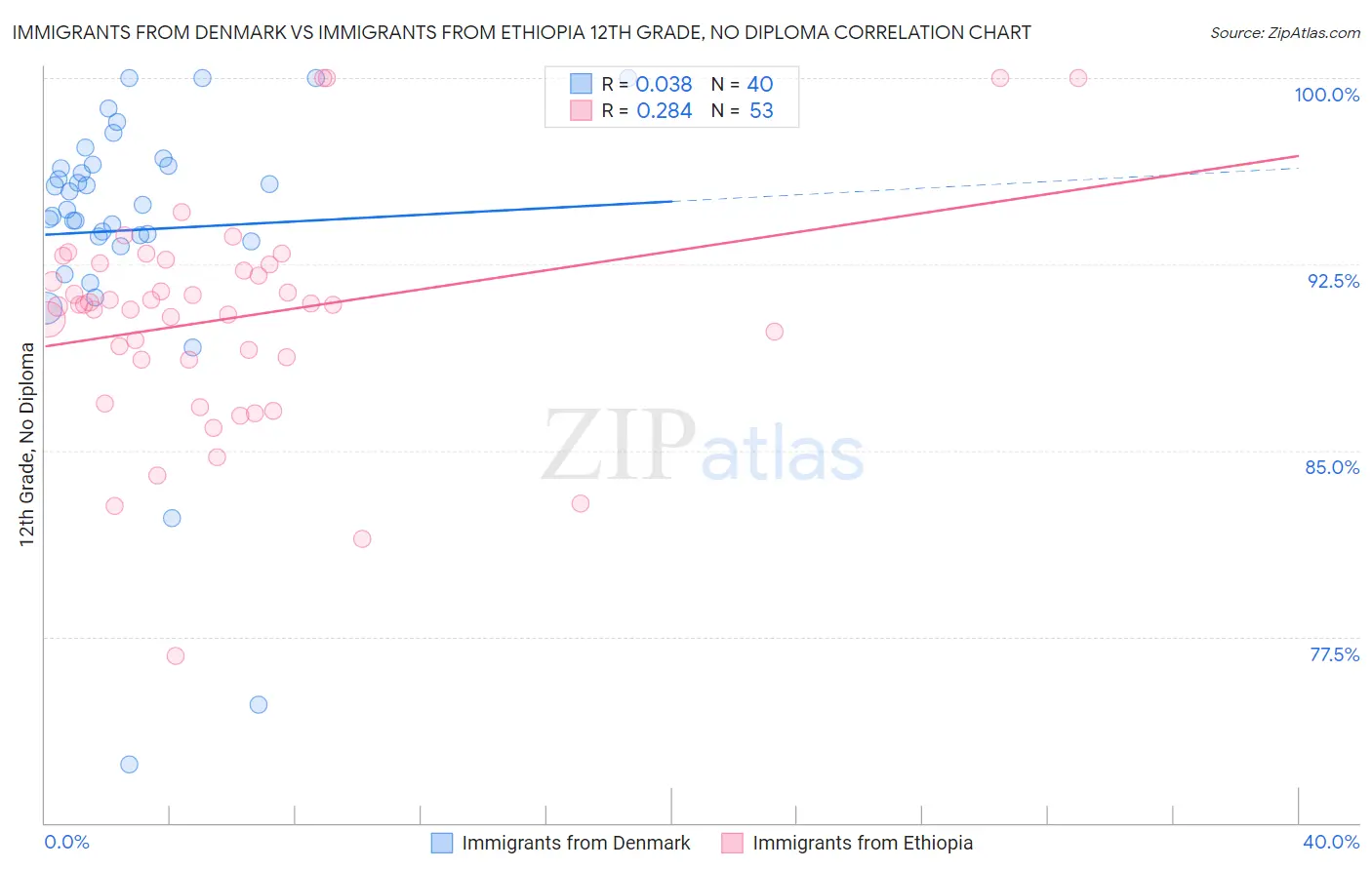 Immigrants from Denmark vs Immigrants from Ethiopia 12th Grade, No Diploma
