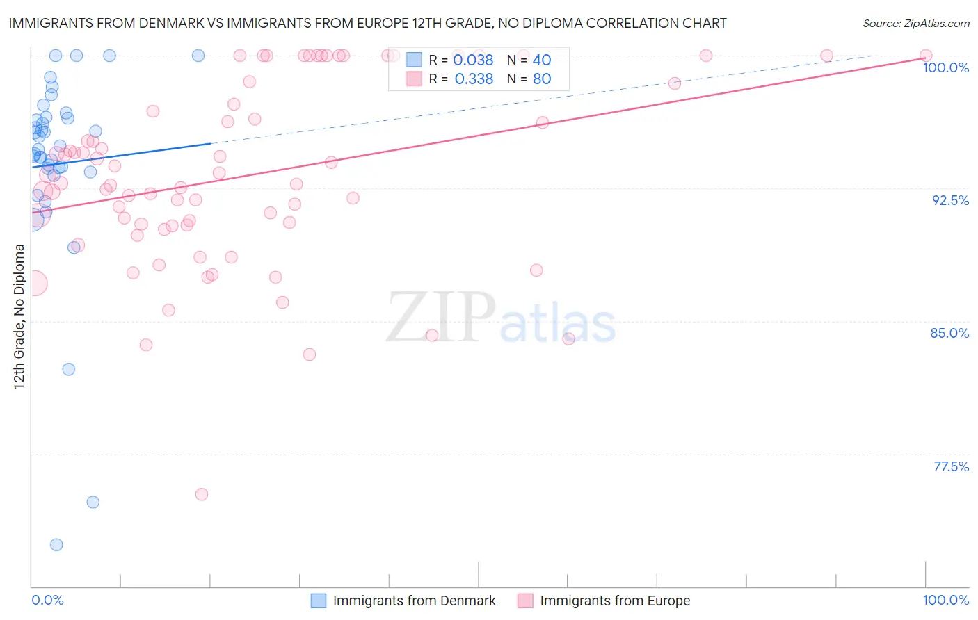 Immigrants from Denmark vs Immigrants from Europe 12th Grade, No Diploma