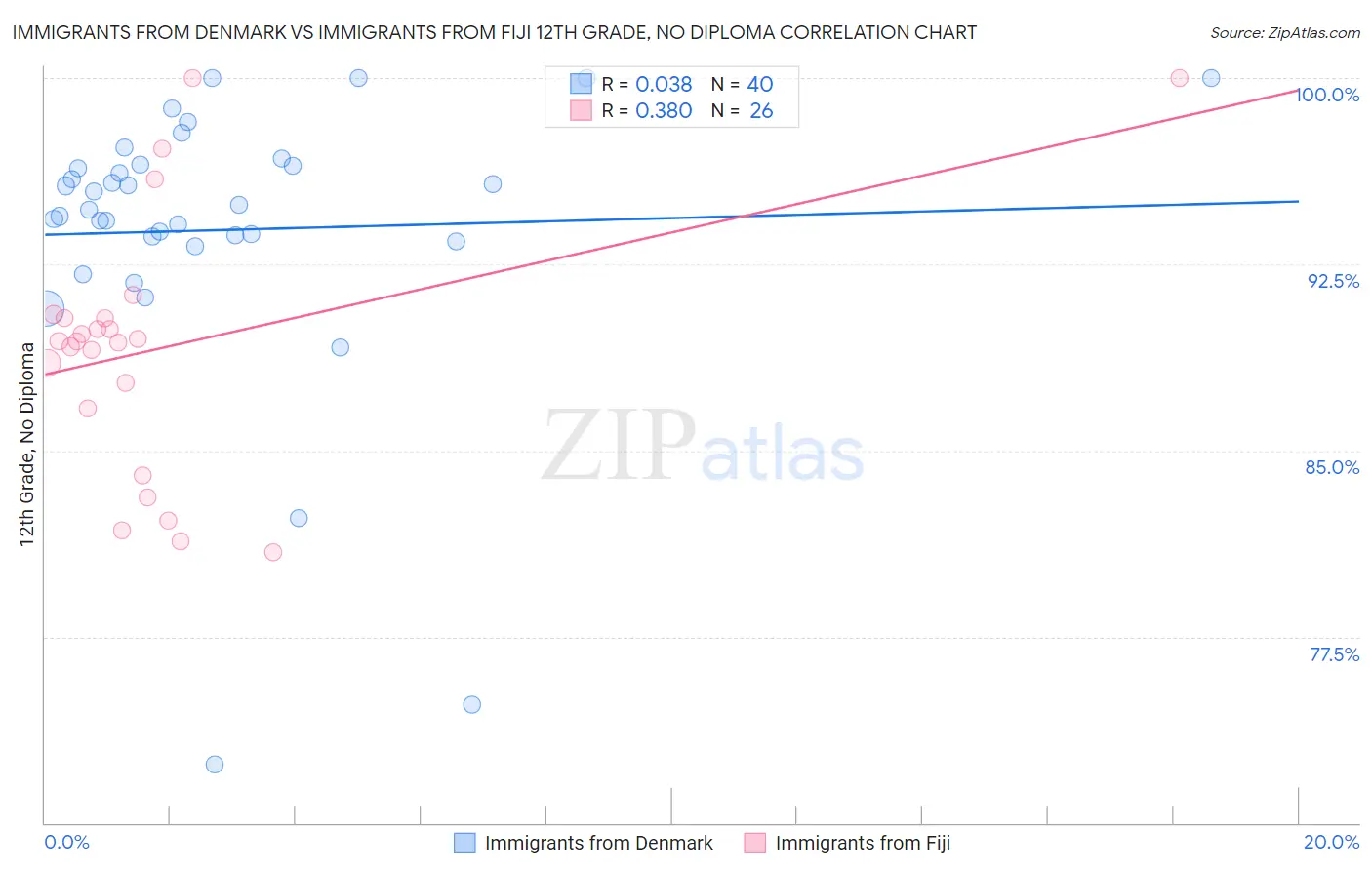 Immigrants from Denmark vs Immigrants from Fiji 12th Grade, No Diploma