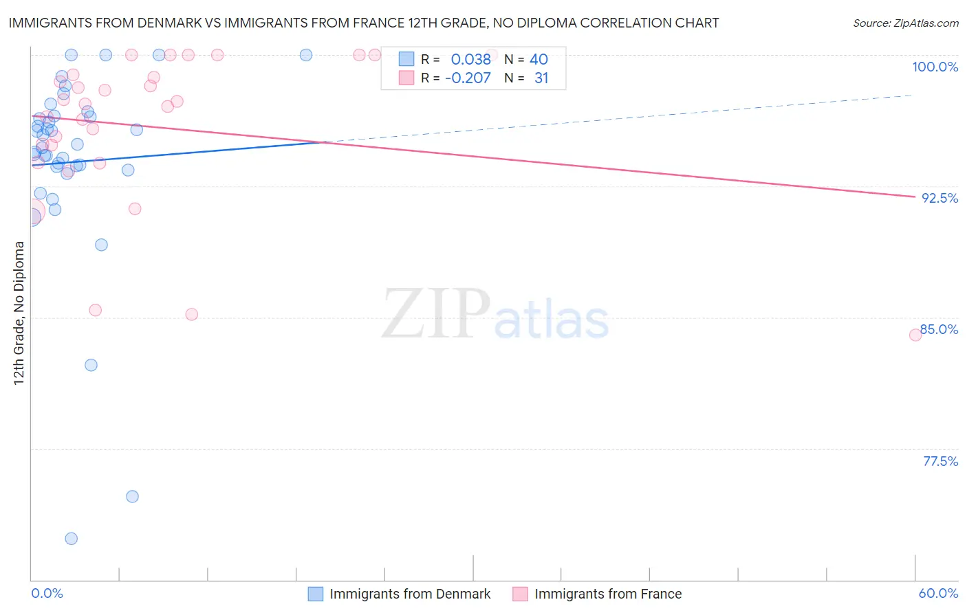 Immigrants from Denmark vs Immigrants from France 12th Grade, No Diploma