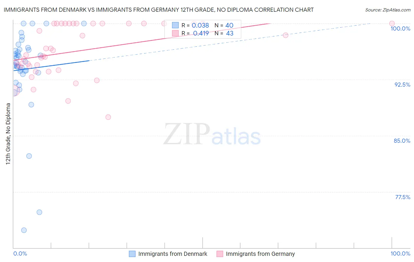 Immigrants from Denmark vs Immigrants from Germany 12th Grade, No Diploma