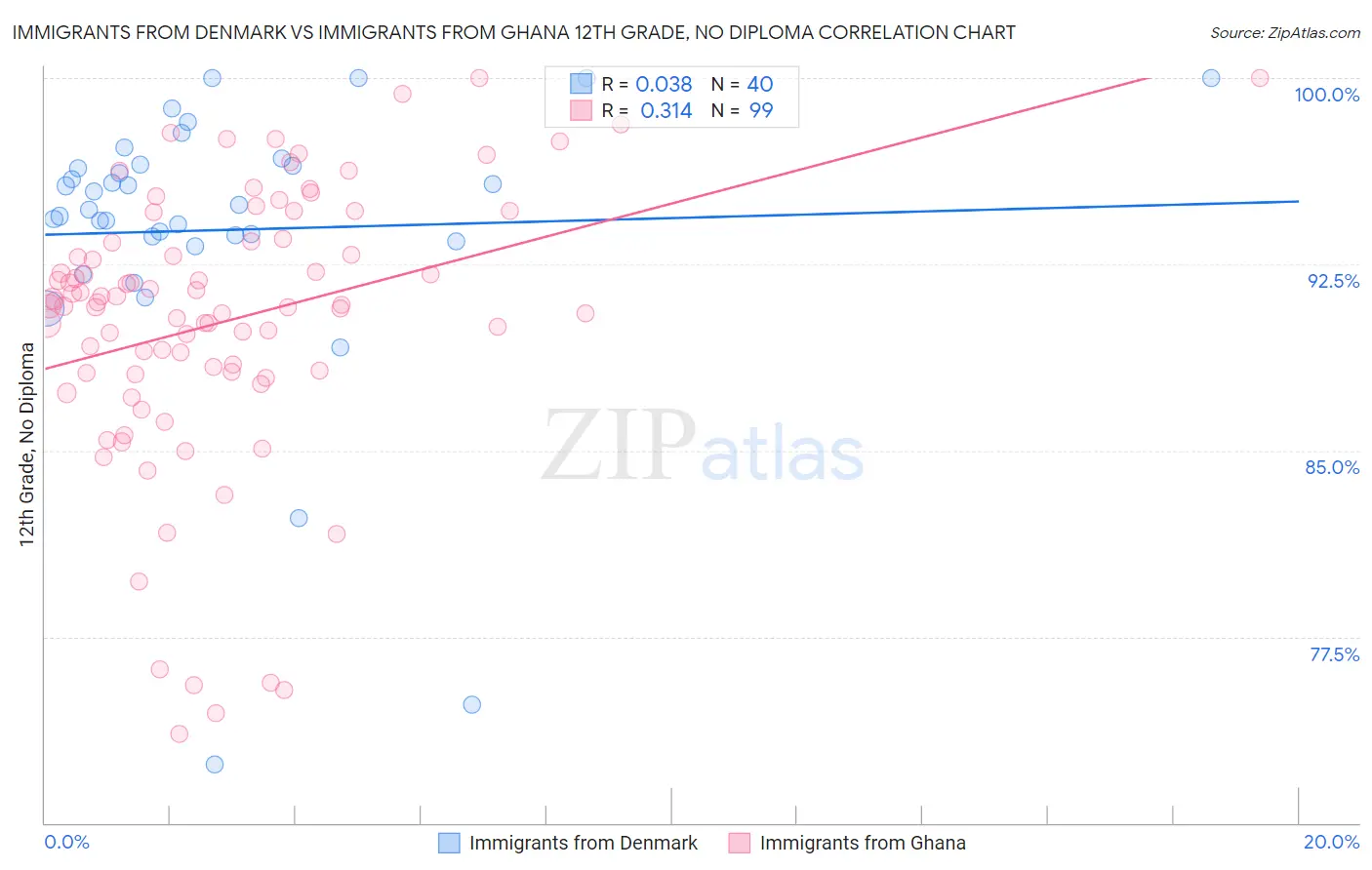 Immigrants from Denmark vs Immigrants from Ghana 12th Grade, No Diploma