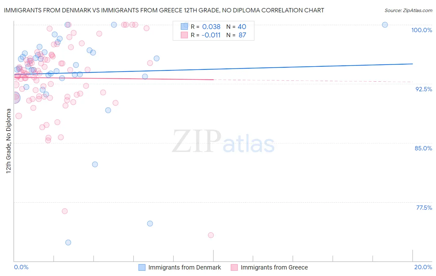 Immigrants from Denmark vs Immigrants from Greece 12th Grade, No Diploma