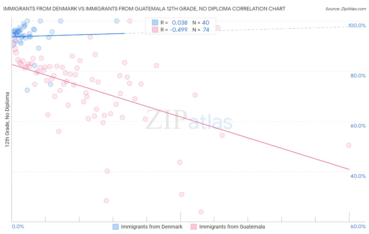 Immigrants from Denmark vs Immigrants from Guatemala 12th Grade, No Diploma