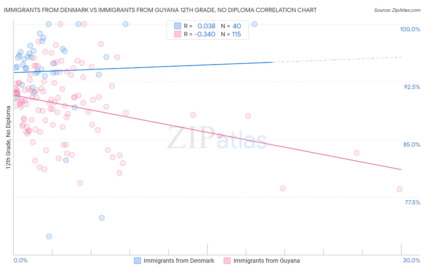 Immigrants from Denmark vs Immigrants from Guyana 12th Grade, No Diploma
