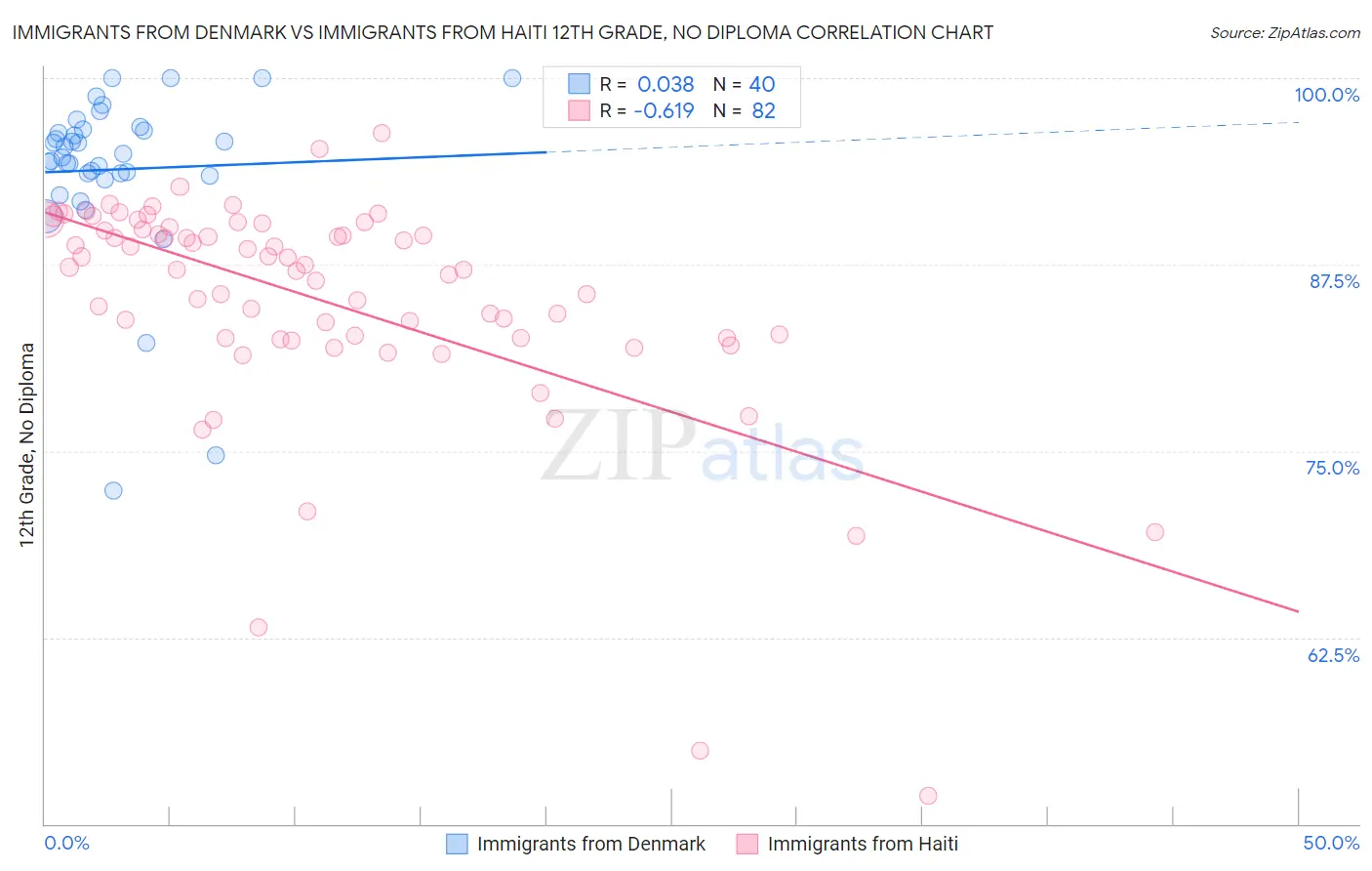 Immigrants from Denmark vs Immigrants from Haiti 12th Grade, No Diploma