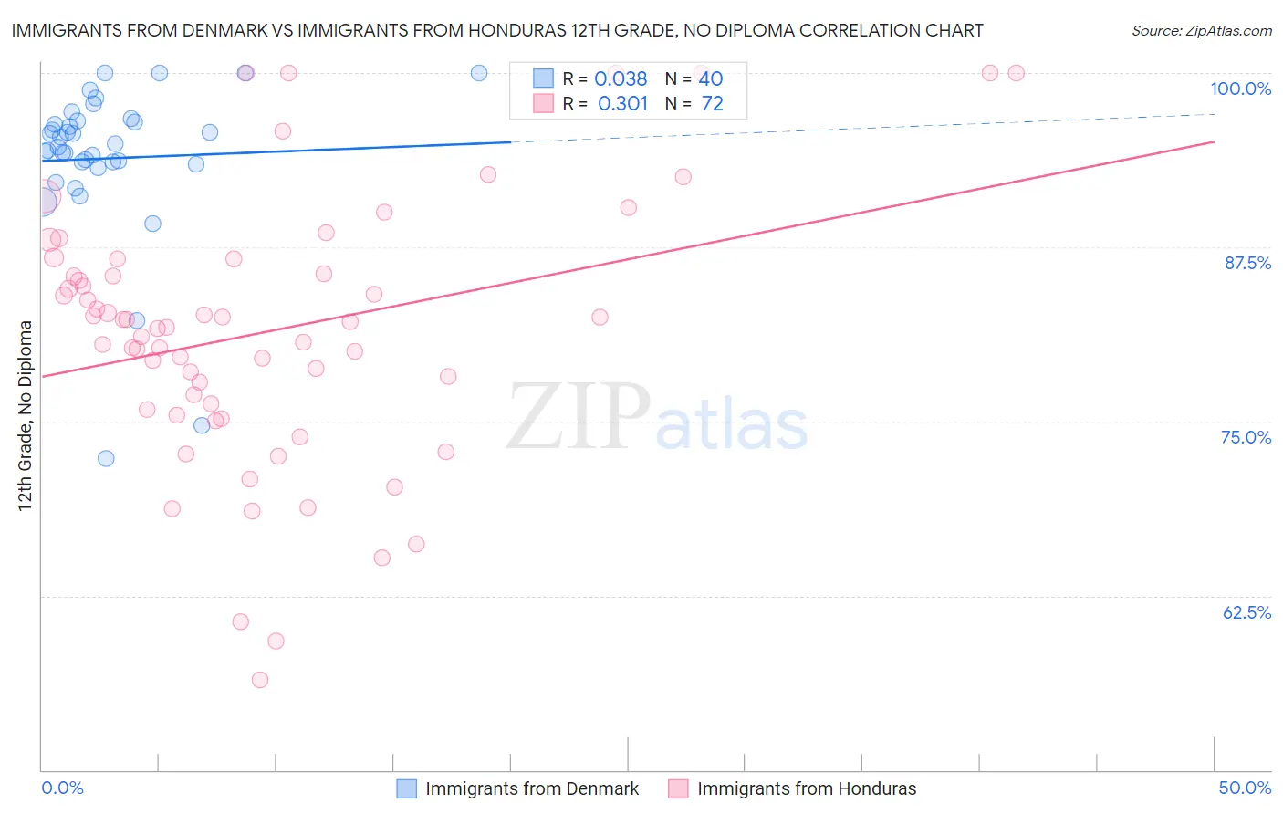 Immigrants from Denmark vs Immigrants from Honduras 12th Grade, No Diploma