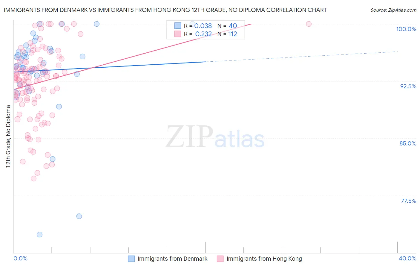Immigrants from Denmark vs Immigrants from Hong Kong 12th Grade, No Diploma