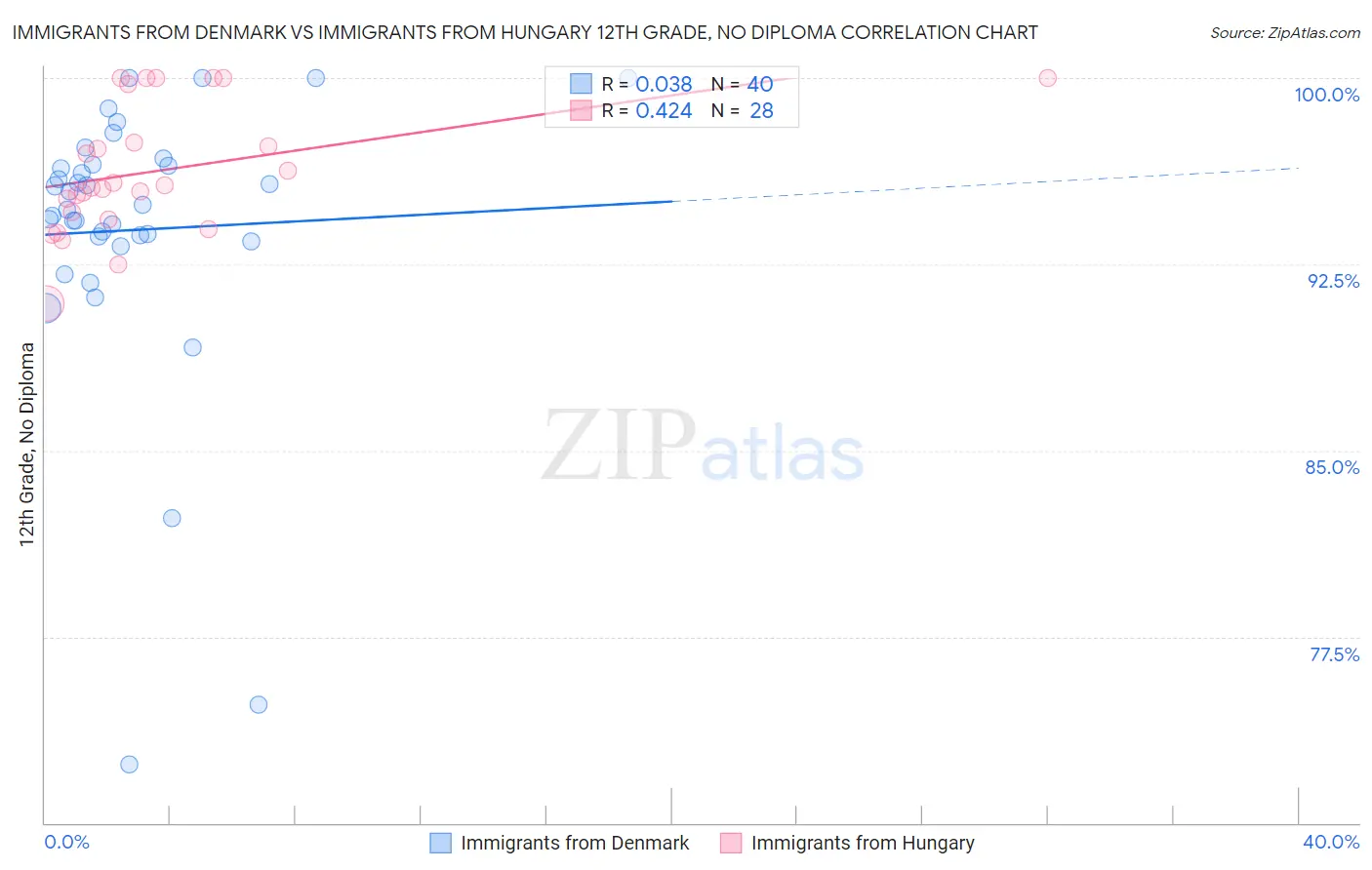 Immigrants from Denmark vs Immigrants from Hungary 12th Grade, No Diploma