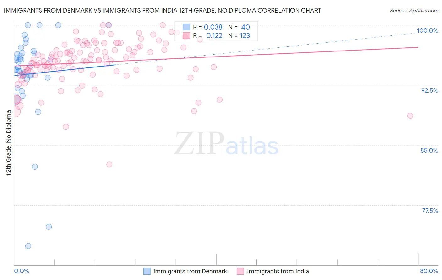 Immigrants from Denmark vs Immigrants from India 12th Grade, No Diploma