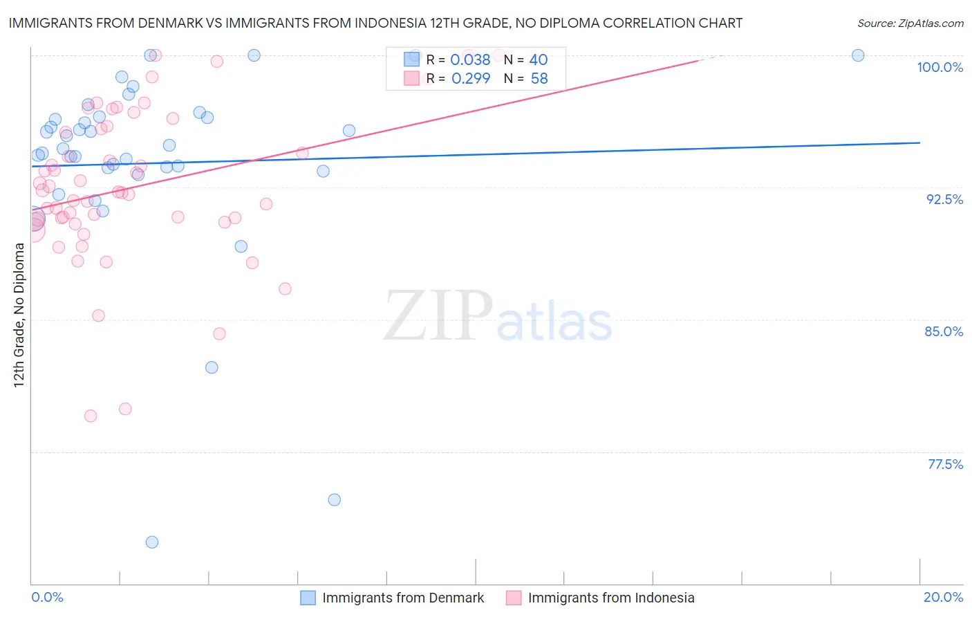 Immigrants from Denmark vs Immigrants from Indonesia 12th Grade, No Diploma