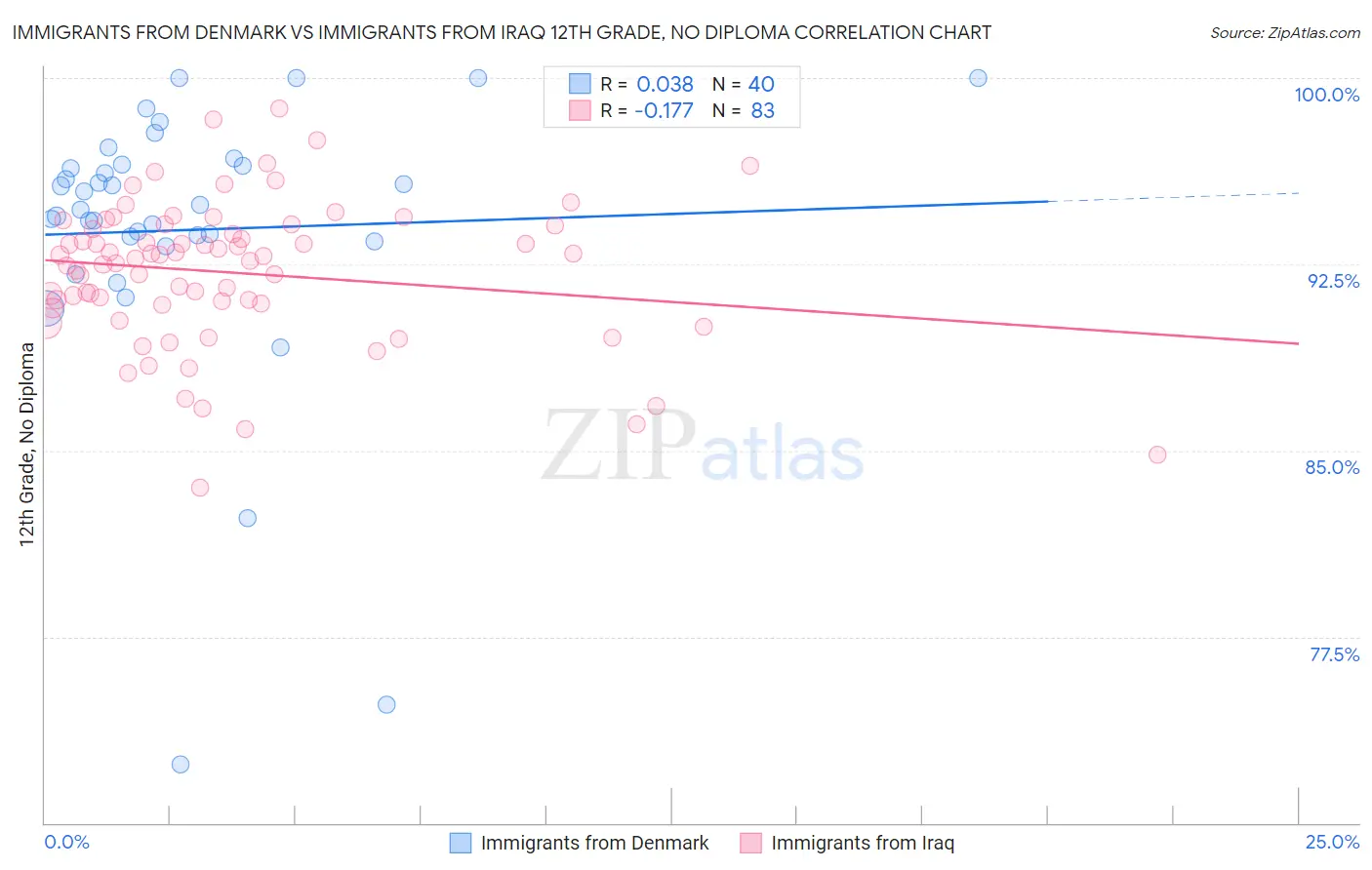 Immigrants from Denmark vs Immigrants from Iraq 12th Grade, No Diploma