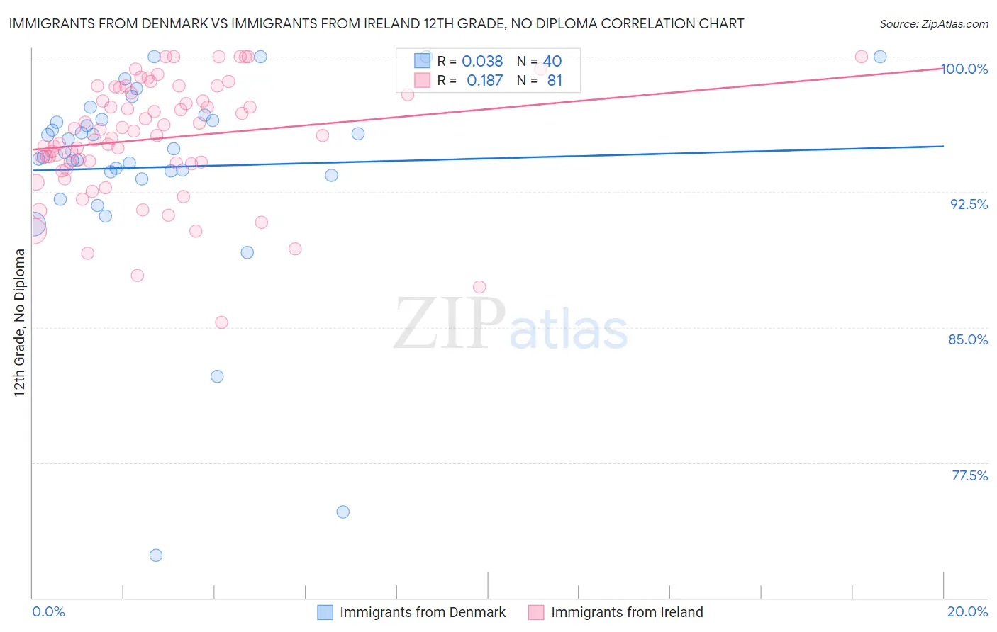 Immigrants from Denmark vs Immigrants from Ireland 12th Grade, No Diploma