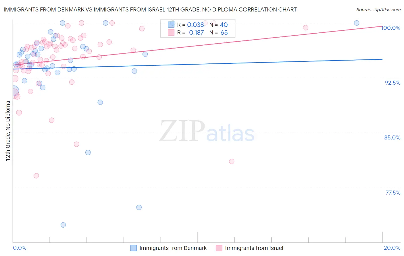 Immigrants from Denmark vs Immigrants from Israel 12th Grade, No Diploma
