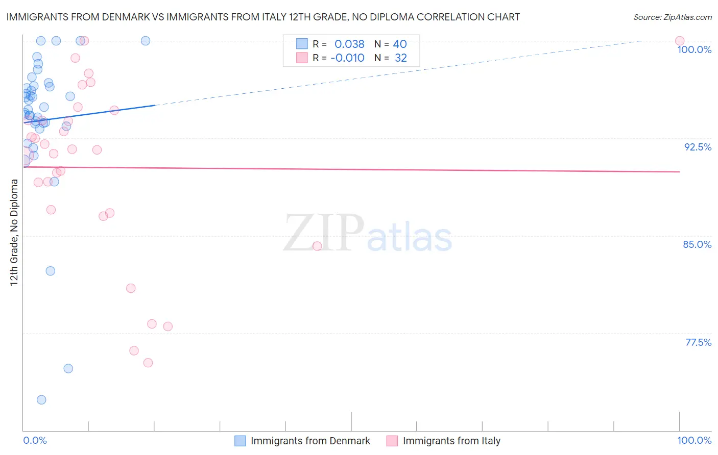 Immigrants from Denmark vs Immigrants from Italy 12th Grade, No Diploma
