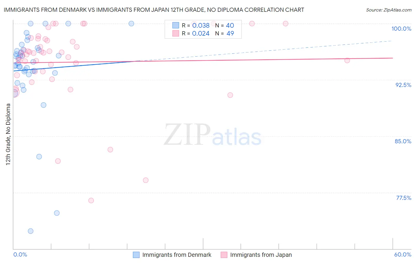 Immigrants from Denmark vs Immigrants from Japan 12th Grade, No Diploma