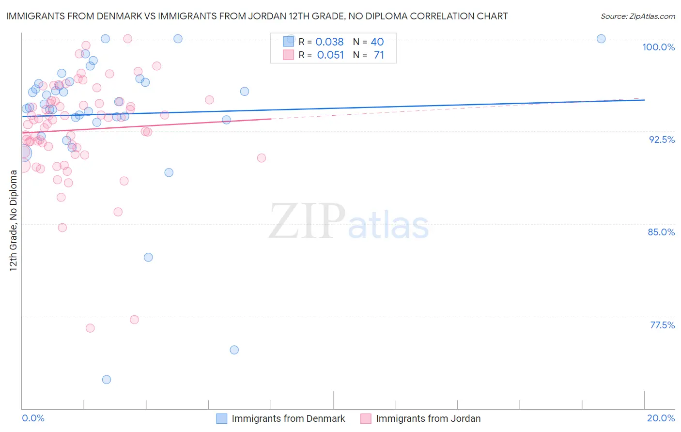 Immigrants from Denmark vs Immigrants from Jordan 12th Grade, No Diploma