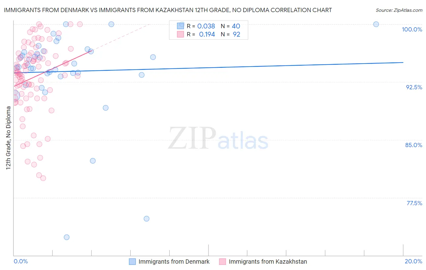 Immigrants from Denmark vs Immigrants from Kazakhstan 12th Grade, No Diploma