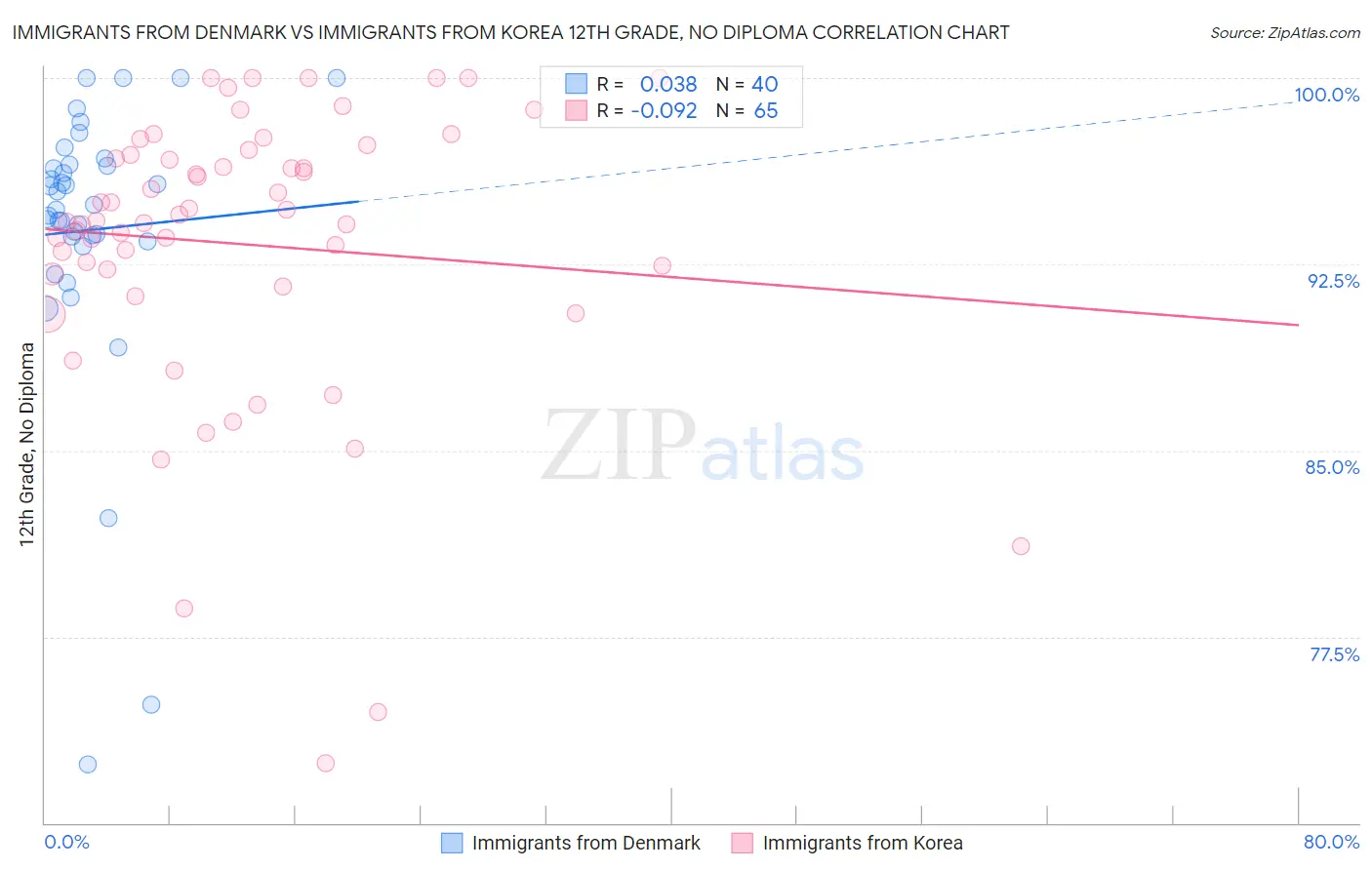 Immigrants from Denmark vs Immigrants from Korea 12th Grade, No Diploma