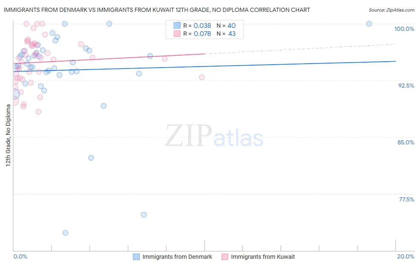 Immigrants from Denmark vs Immigrants from Kuwait 12th Grade, No Diploma