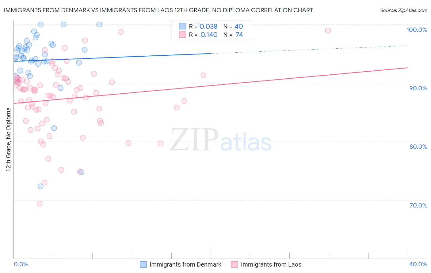 Immigrants from Denmark vs Immigrants from Laos 12th Grade, No Diploma