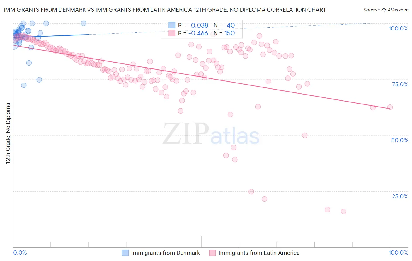 Immigrants from Denmark vs Immigrants from Latin America 12th Grade, No Diploma