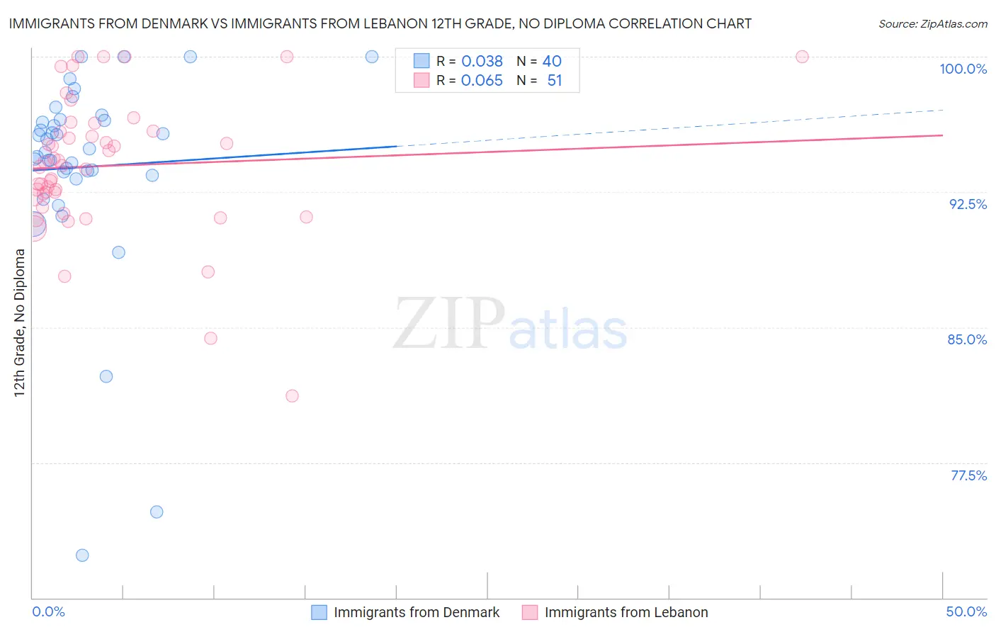 Immigrants from Denmark vs Immigrants from Lebanon 12th Grade, No Diploma