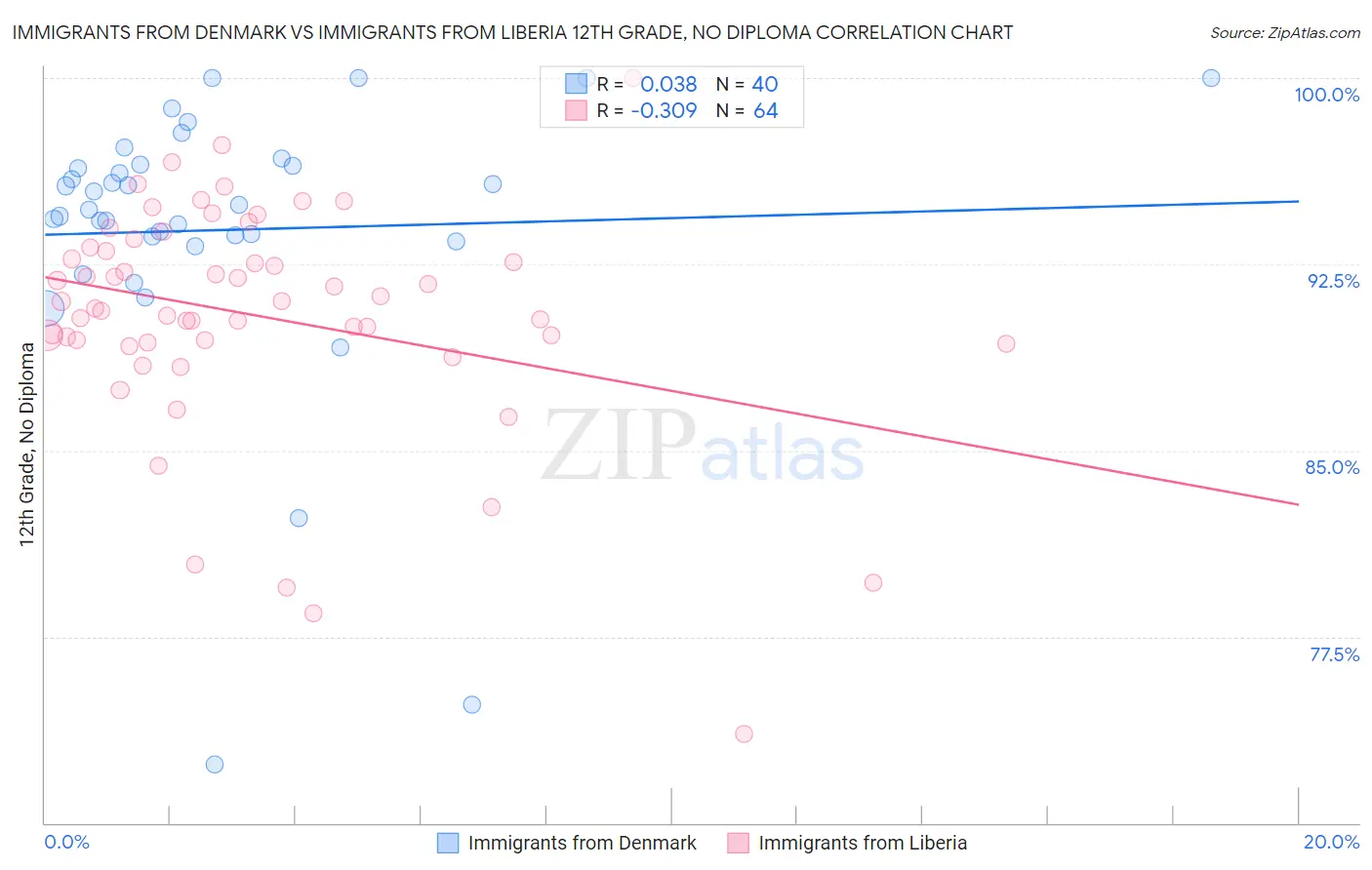 Immigrants from Denmark vs Immigrants from Liberia 12th Grade, No Diploma