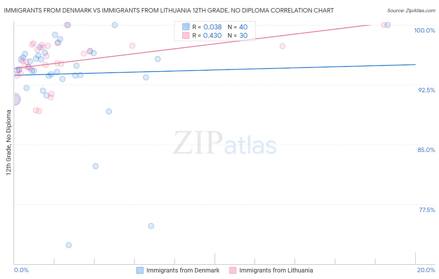 Immigrants from Denmark vs Immigrants from Lithuania 12th Grade, No Diploma