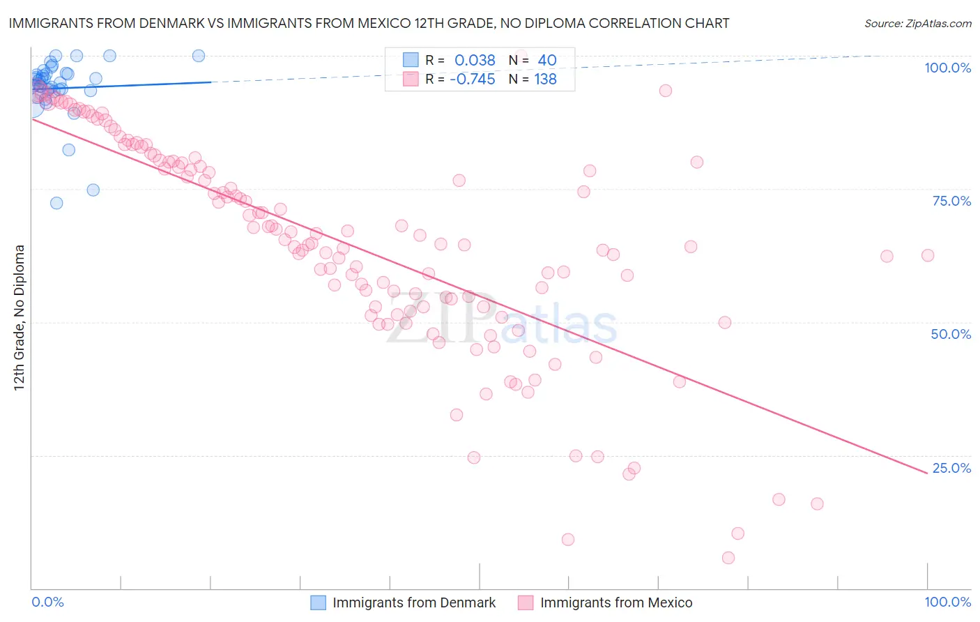 Immigrants from Denmark vs Immigrants from Mexico 12th Grade, No Diploma