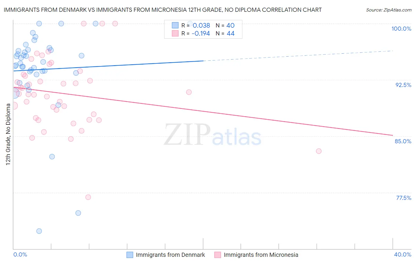Immigrants from Denmark vs Immigrants from Micronesia 12th Grade, No Diploma