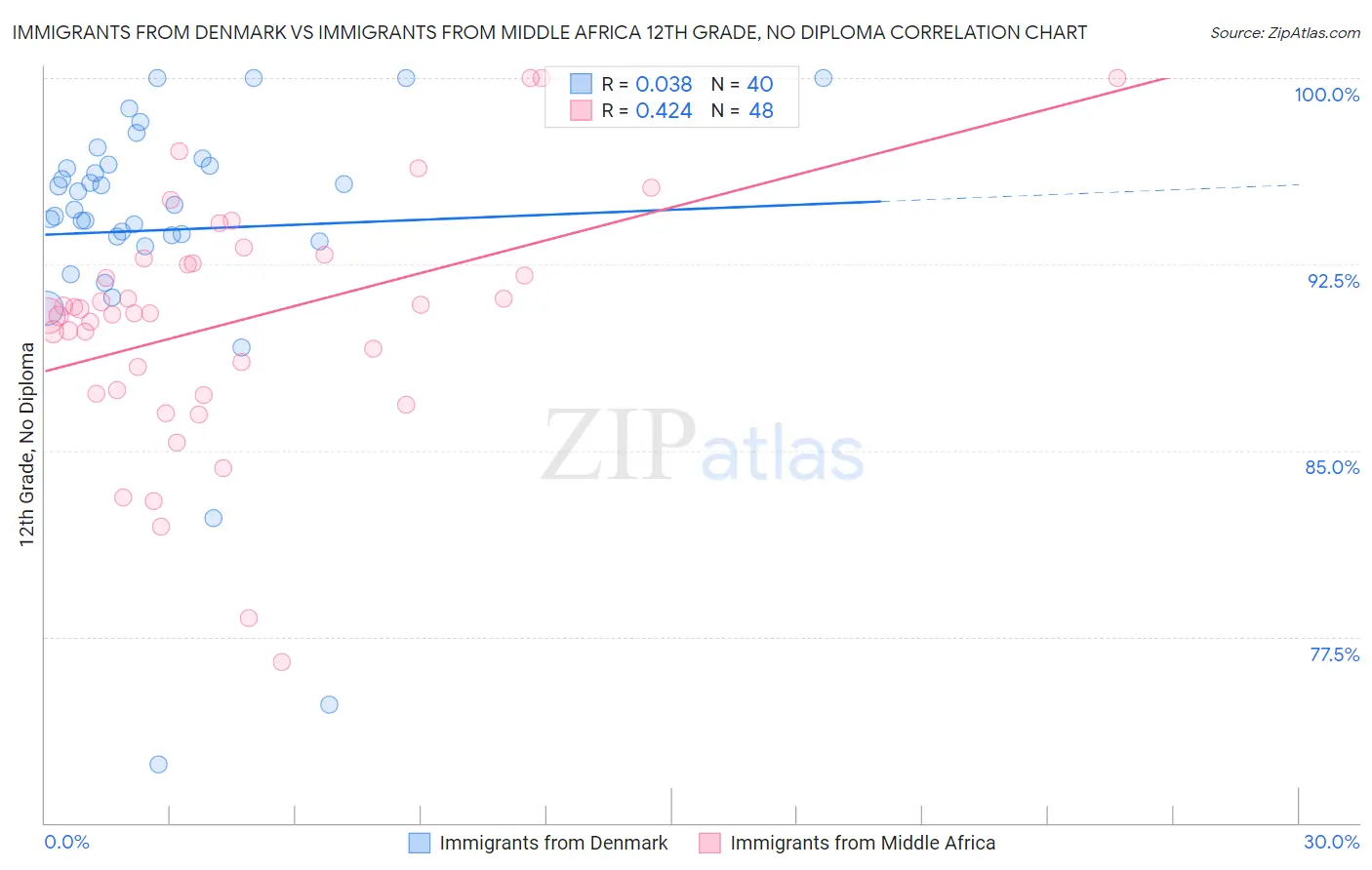 Immigrants from Denmark vs Immigrants from Middle Africa 12th Grade, No Diploma