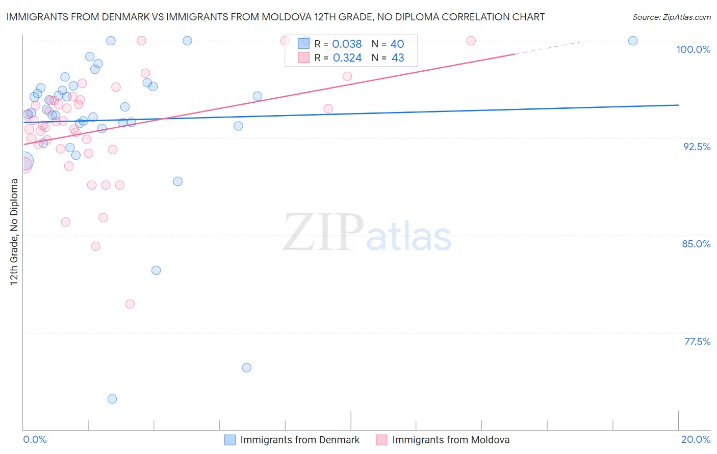 Immigrants from Denmark vs Immigrants from Moldova 12th Grade, No Diploma