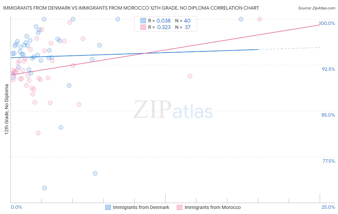 Immigrants from Denmark vs Immigrants from Morocco 12th Grade, No Diploma