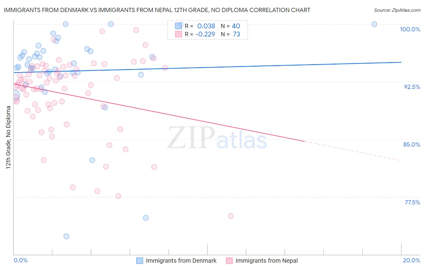 Immigrants from Denmark vs Immigrants from Nepal 12th Grade, No Diploma