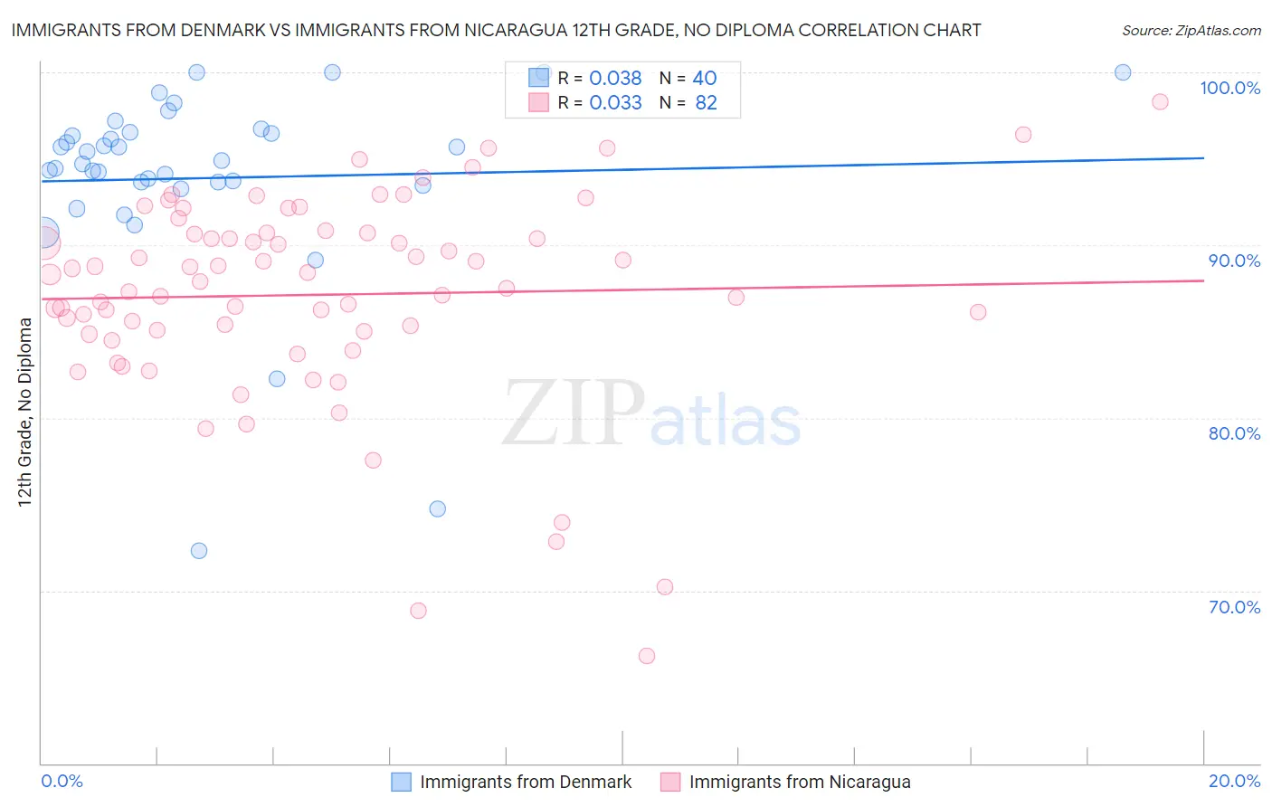 Immigrants from Denmark vs Immigrants from Nicaragua 12th Grade, No Diploma