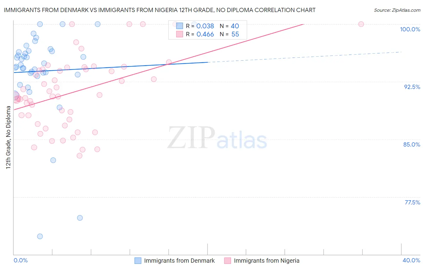 Immigrants from Denmark vs Immigrants from Nigeria 12th Grade, No Diploma