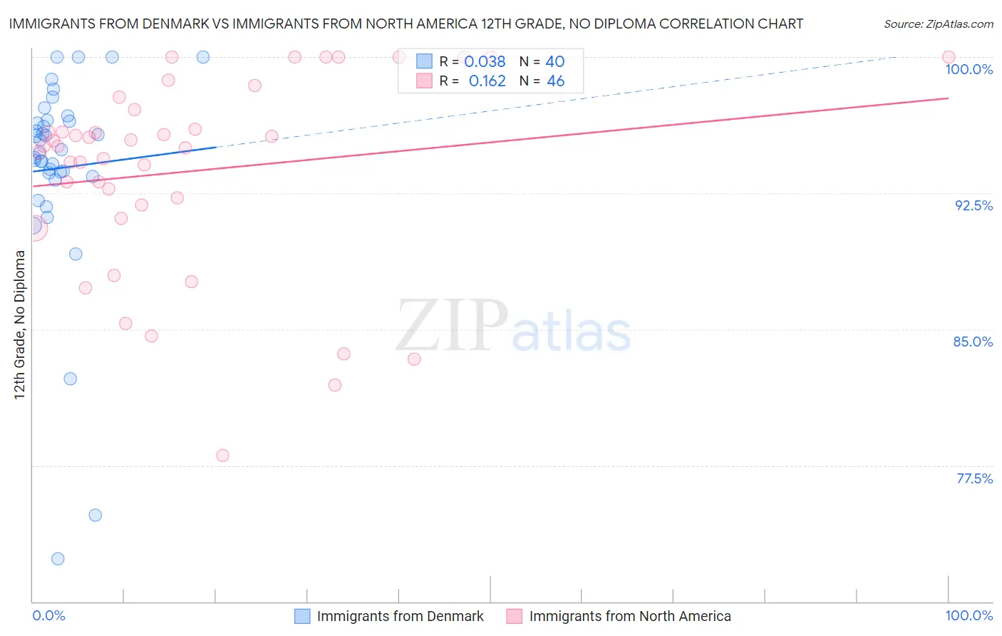 Immigrants from Denmark vs Immigrants from North America 12th Grade, No Diploma