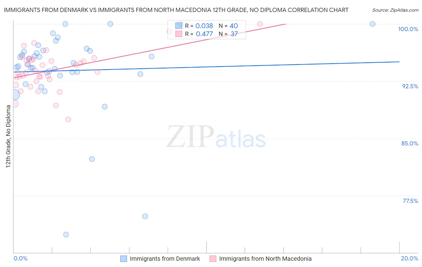 Immigrants from Denmark vs Immigrants from North Macedonia 12th Grade, No Diploma