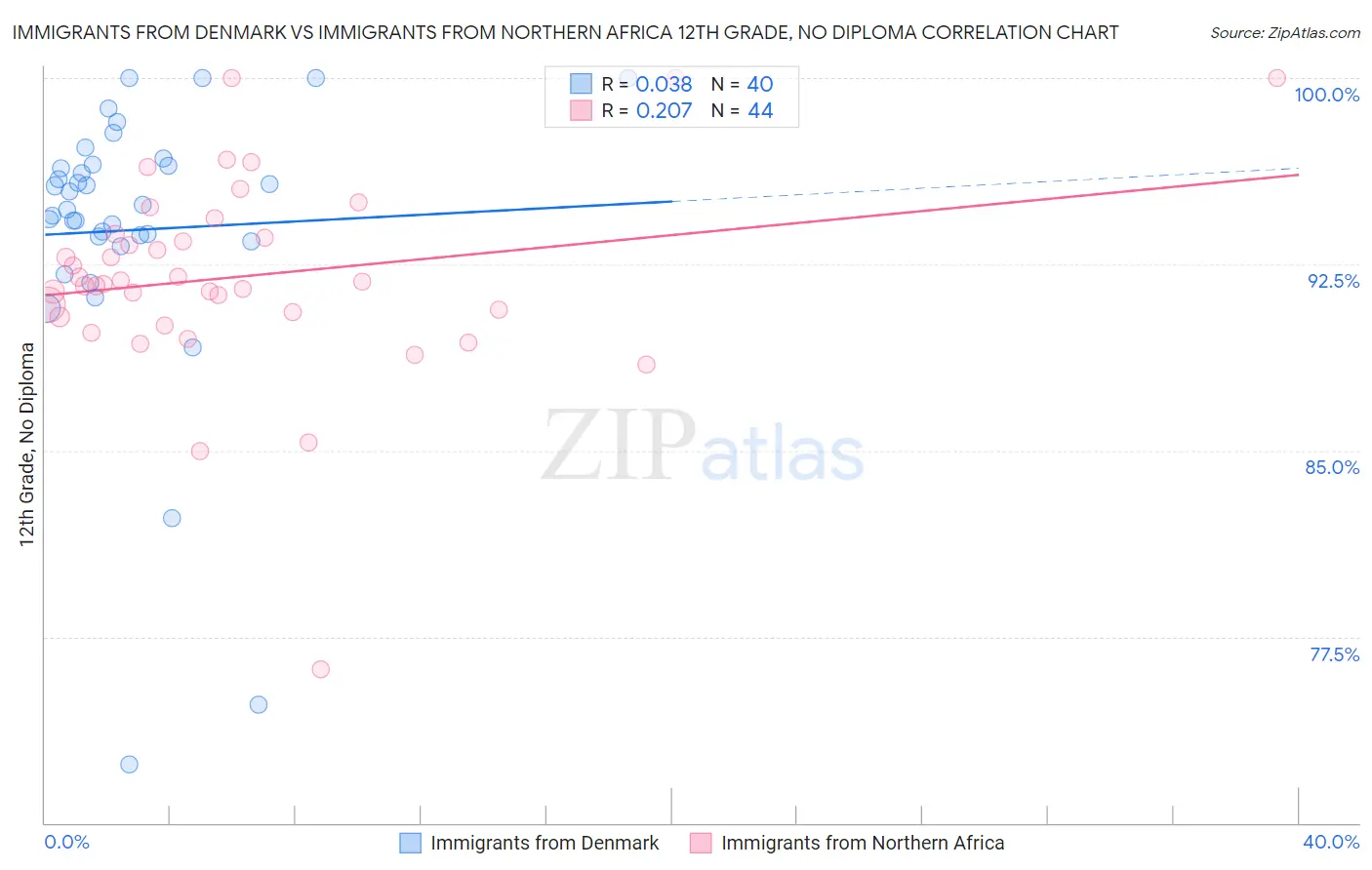 Immigrants from Denmark vs Immigrants from Northern Africa 12th Grade, No Diploma