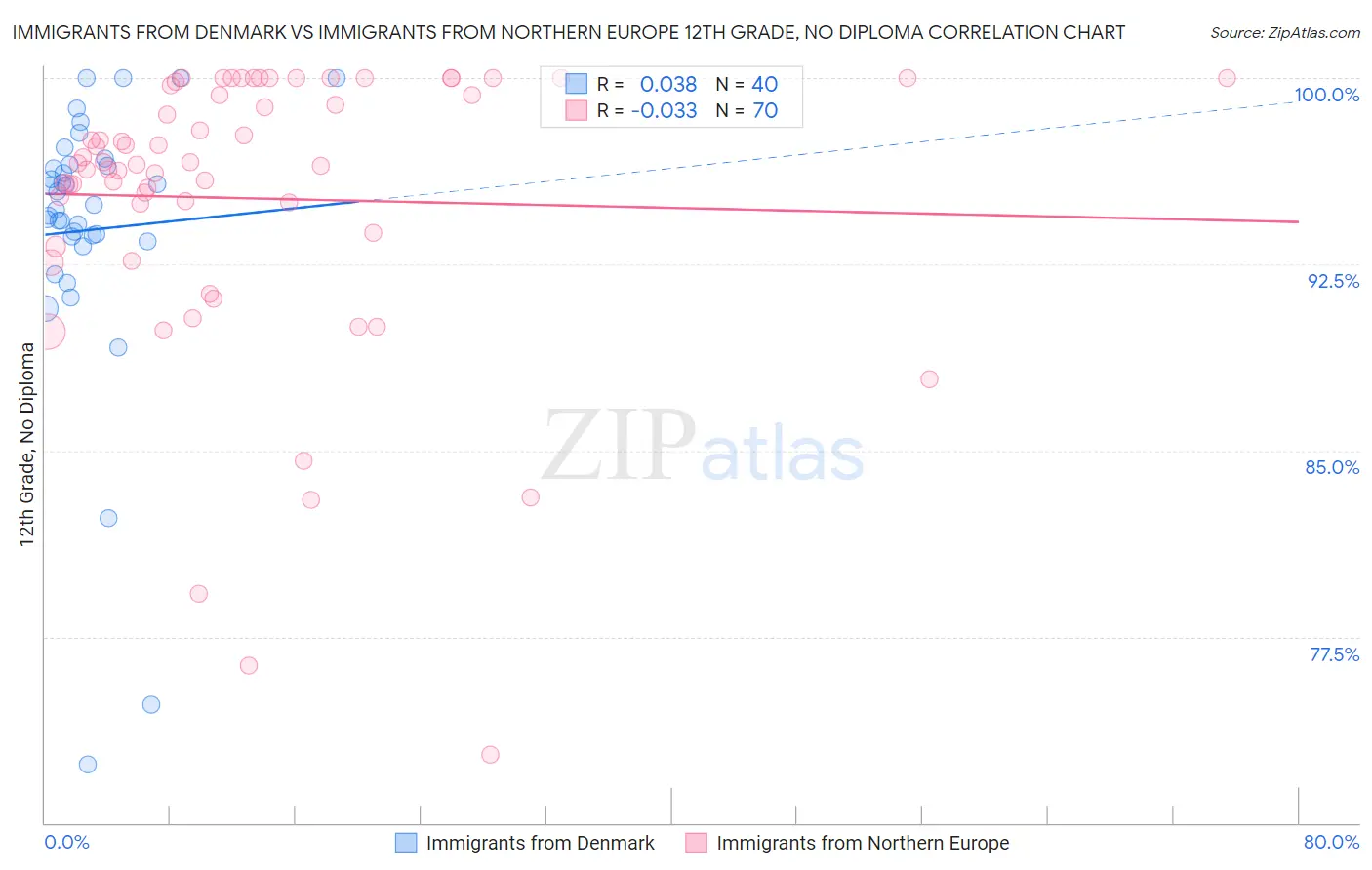 Immigrants from Denmark vs Immigrants from Northern Europe 12th Grade, No Diploma