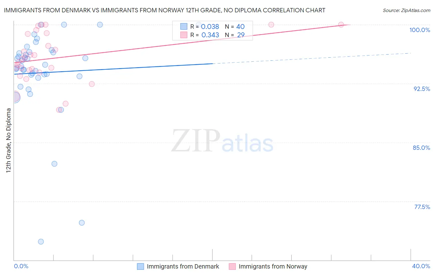 Immigrants from Denmark vs Immigrants from Norway 12th Grade, No Diploma