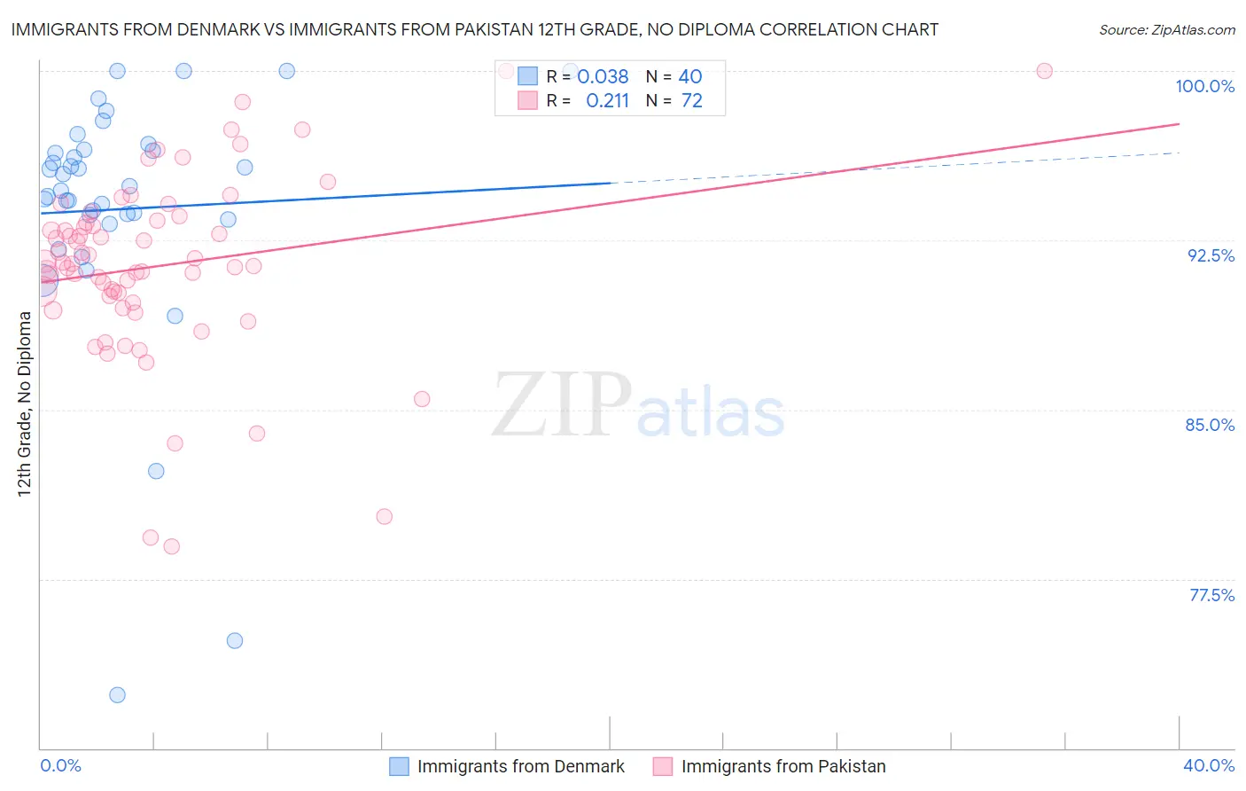 Immigrants from Denmark vs Immigrants from Pakistan 12th Grade, No Diploma