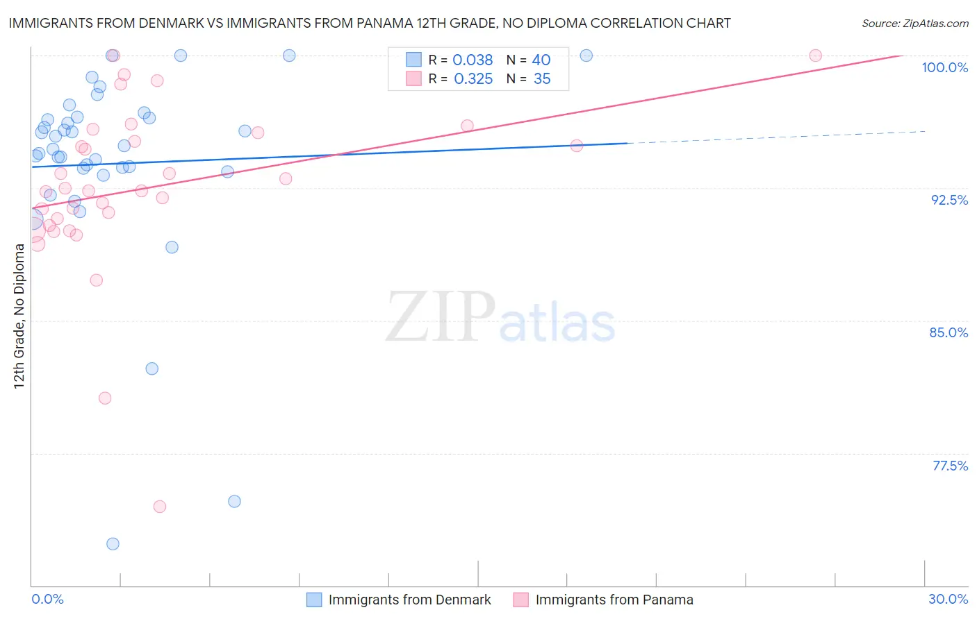 Immigrants from Denmark vs Immigrants from Panama 12th Grade, No Diploma