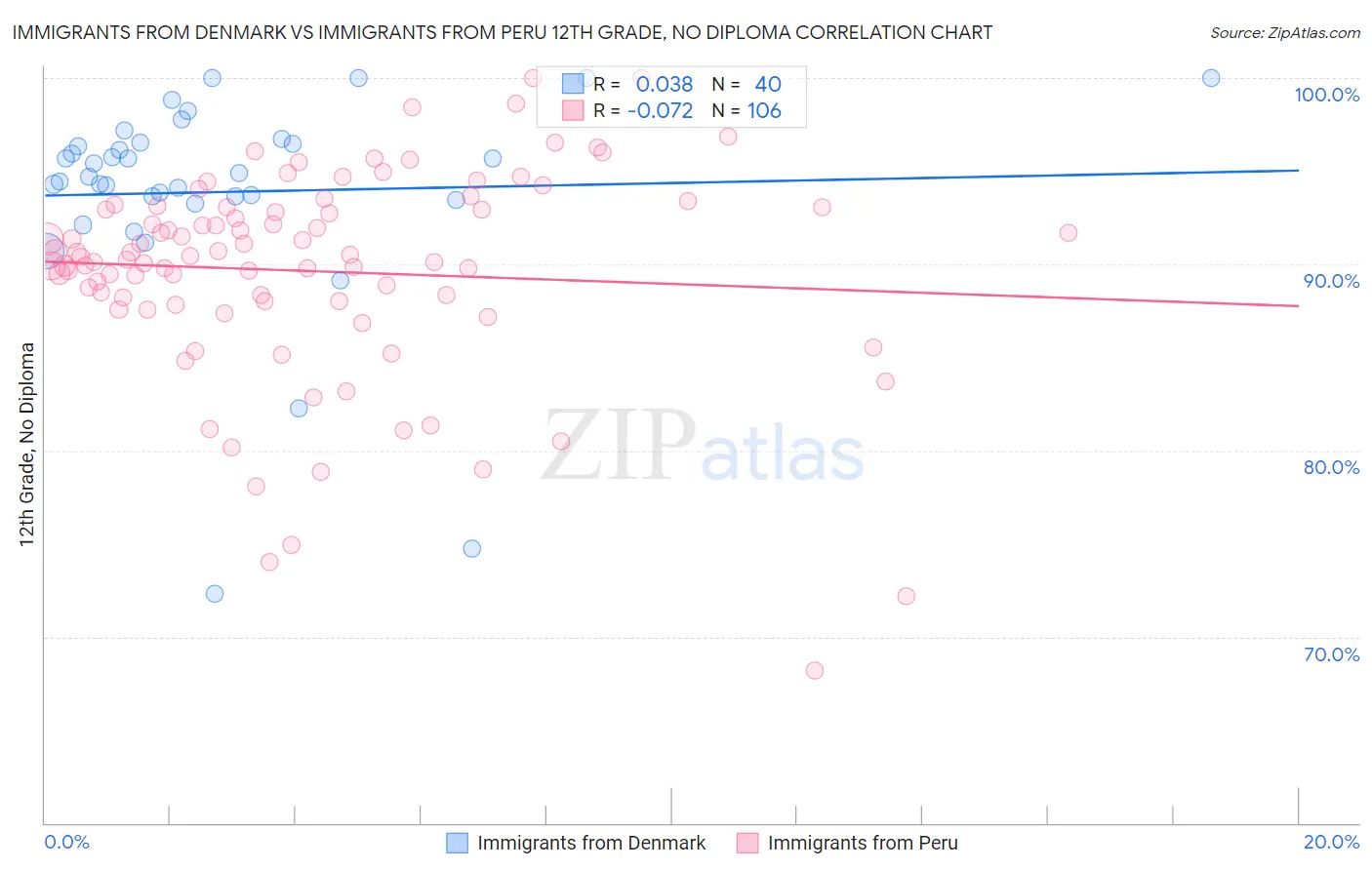 Immigrants from Denmark vs Immigrants from Peru 12th Grade, No Diploma